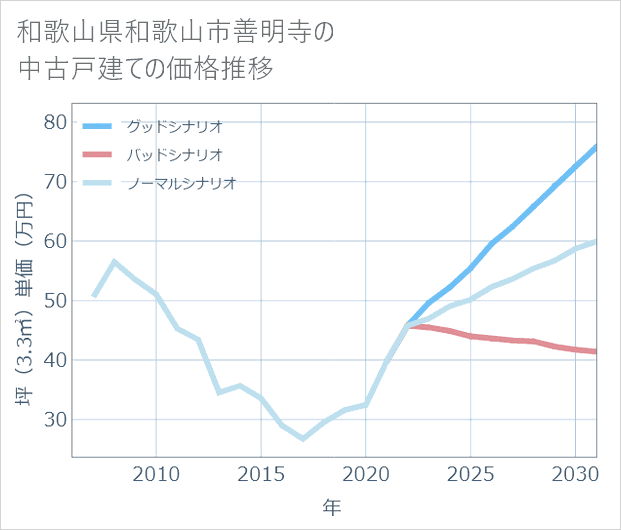 和歌山県和歌山市善明寺の中古戸建て価格推移