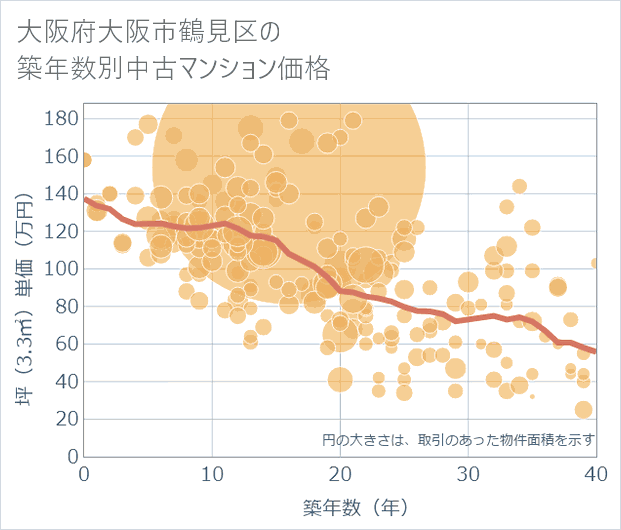 大阪府大阪市鶴見区の築年数別の中古マンション坪単価