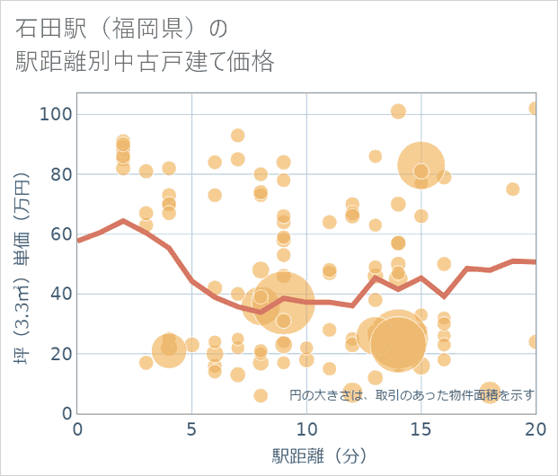 石田駅(福岡県)の徒歩距離別の中古戸建て坪単価