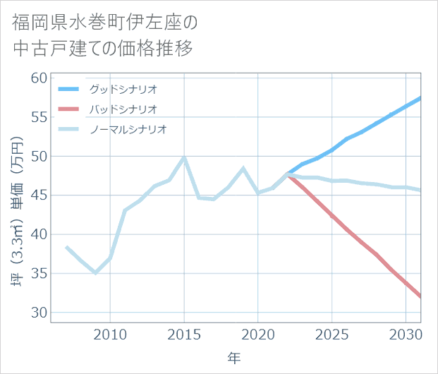福岡県水巻町伊左座の中古戸建て価格推移
