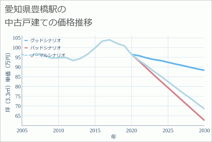 豊橋駅（愛知県）の中古戸建て価格推移