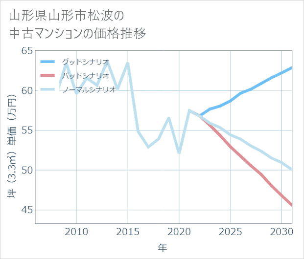 山形県山形市松波の中古マンション価格推移