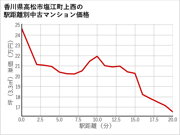 香川県高松市塩江町上西の徒歩距離別の中古マンション坪単価