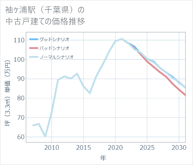 袖ケ浦駅(千葉県)の中古戸建て価格推移
