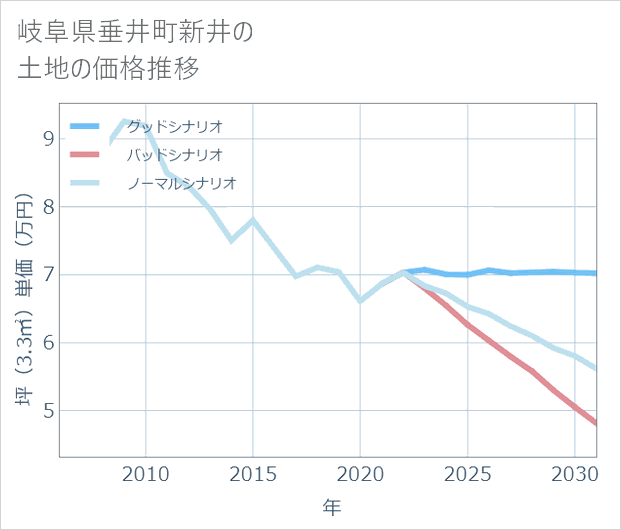 岐阜県垂井町新井の土地価格推移