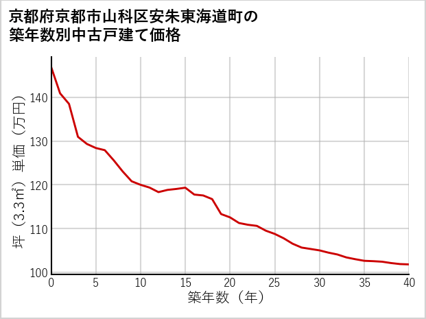 京都府京都市山科区安朱東海道町の築年数別の中古戸建て坪単価