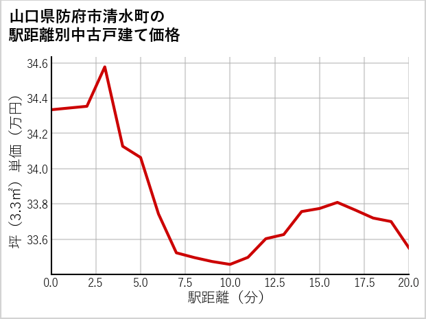 山口県防府市清水町の徒歩距離別の中古戸建て坪単価