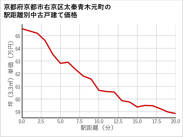 京都府京都市右京区太秦青木元町の徒歩距離別の中古戸建て坪単価