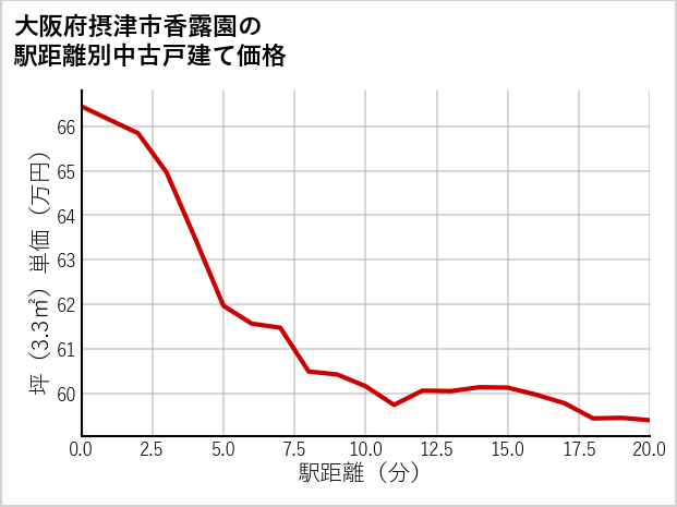 大阪府摂津市香露園の徒歩距離別の中古戸建て坪単価