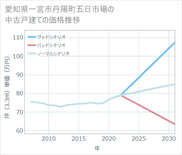 愛知県一宮市丹陽町五日市場の中古戸建て価格推移