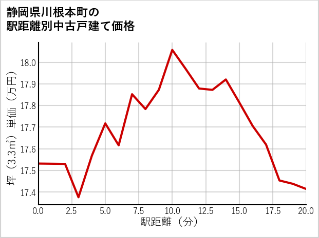 静岡県川根本町の徒歩距離別の中古戸建て坪単価