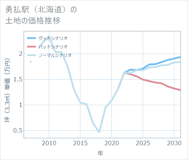 勇払駅（北海道）の土地価格推移