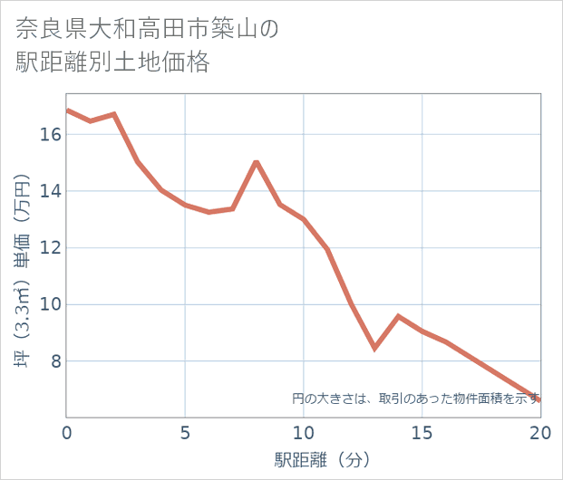 奈良県大和高田市築山の徒歩距離別の土地坪単価