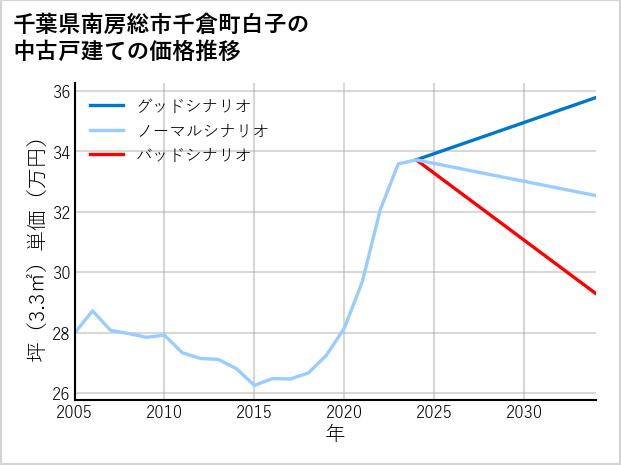 千葉県南房総市千倉町白子の中古戸建て価格推移