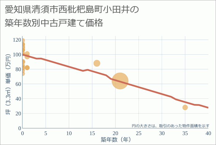 愛知県清須市西枇杷島町小田井の築年数別の中古戸建て坪単価