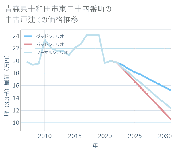 青森県十和田市東二十四番町の中古戸建て価格推移
