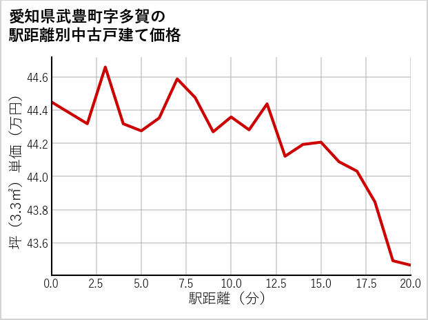 愛知県武豊町多賀の徒歩距離別の中古戸建て坪単価