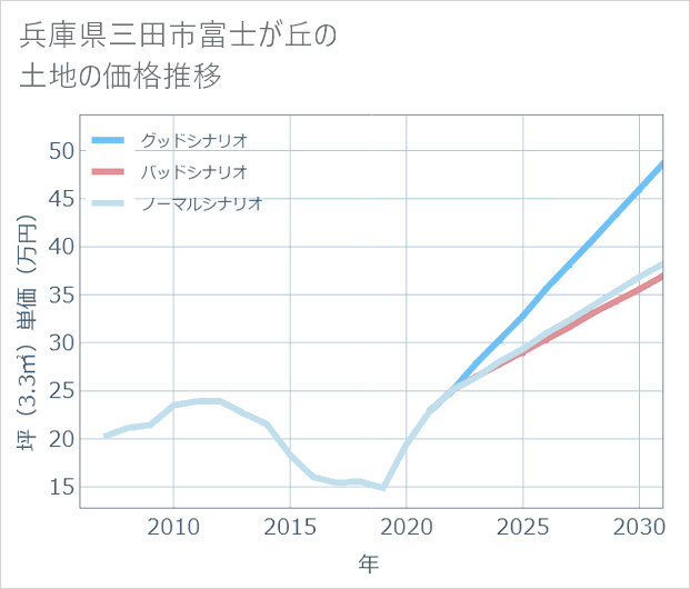 兵庫県三田市富士が丘の土地価格推移