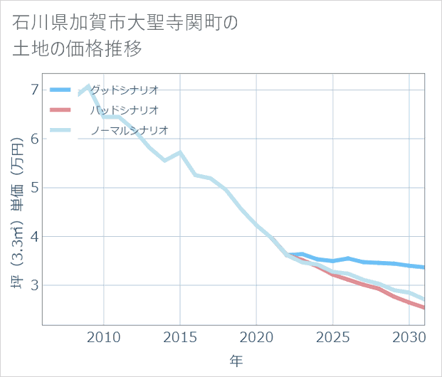 石川県加賀市大聖寺関町の土地価格推移