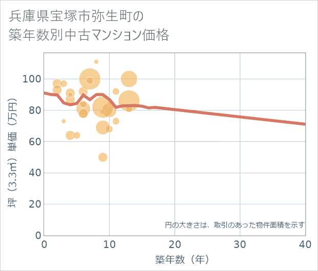 兵庫県宝塚市弥生町の築年数別の中古マンション坪単価