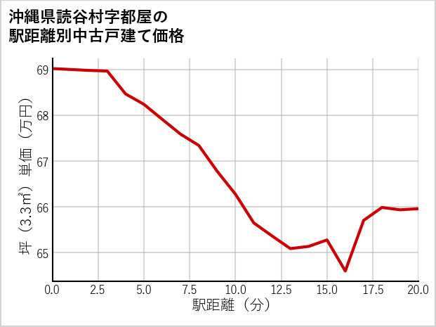 沖縄県読谷村都屋の徒歩距離別の中古戸建て坪単価