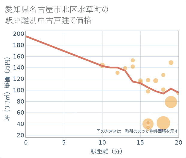 愛知県名古屋市北区水草町の徒歩距離別の中古戸建て坪単価