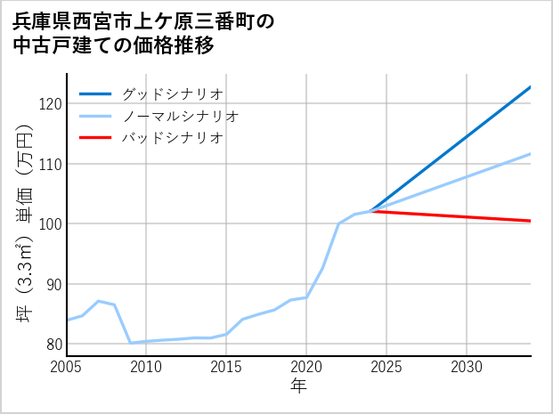 兵庫県西宮市上ケ原三番町の中古戸建て価格推移