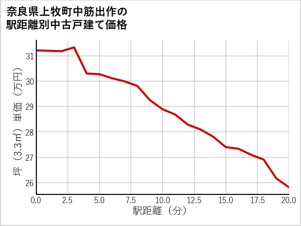 奈良県上牧町中筋出作の徒歩距離別の中古戸建て坪単価