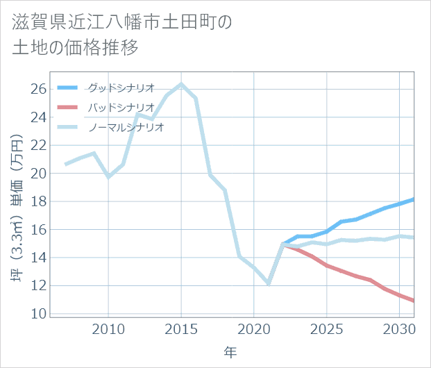 滋賀県近江八幡市土田町の土地価格推移