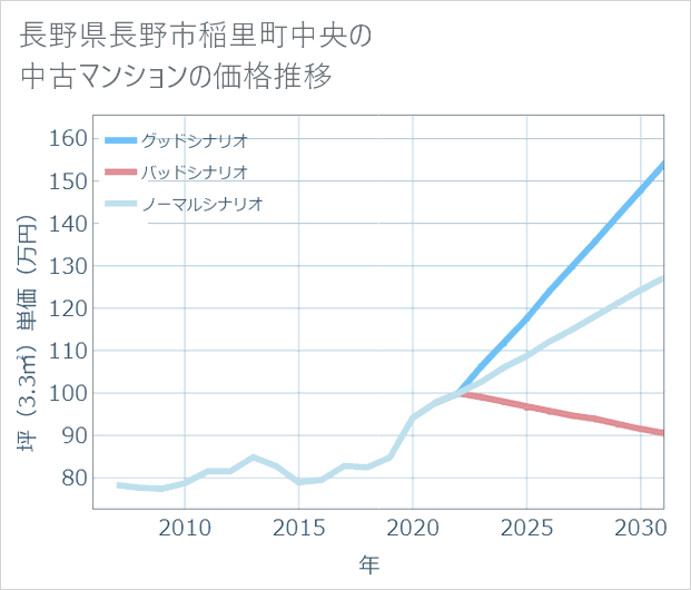 長野県長野市稲里町中央の中古マンション価格推移