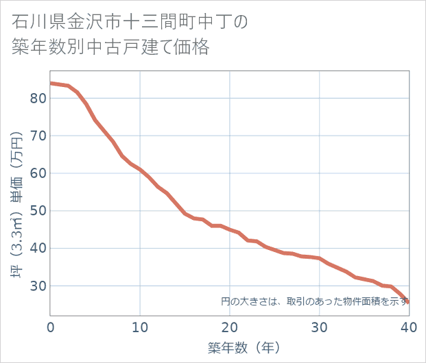 石川県金沢市十三間町中丁の築年数別の中古戸建て坪単価
