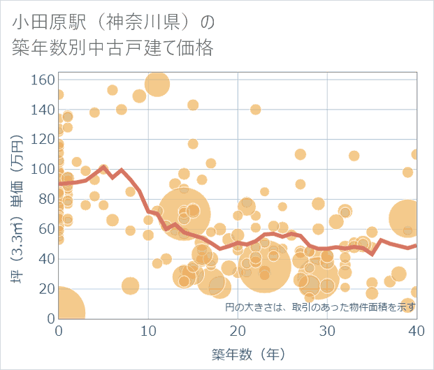小田原駅(神奈川県)の築年数別の中古戸建て坪単価
