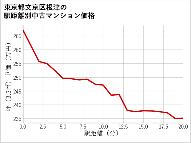 東京都文京区根津の徒歩距離別の中古マンション坪単価