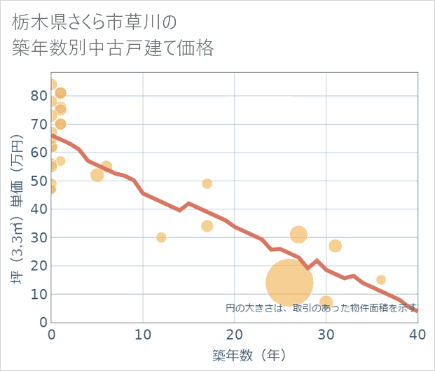栃木県さくら市草川の築年数別の中古戸建て坪単価