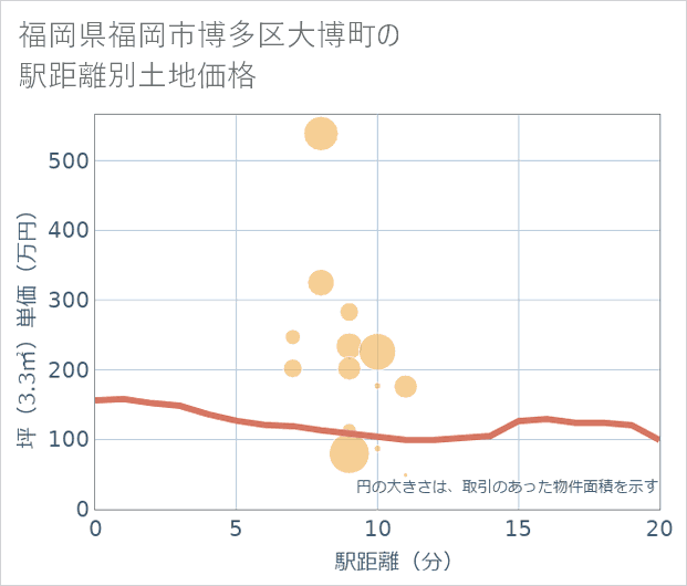 福岡県福岡市博多区大博町の徒歩距離別の土地坪単価