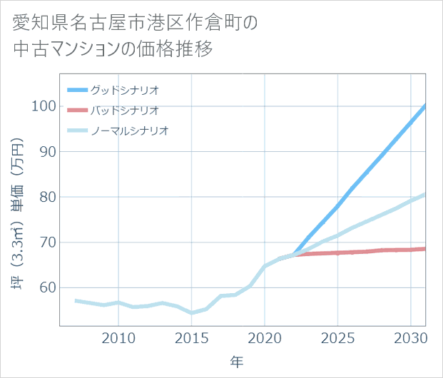 愛知県名古屋市港区作倉町の中古マンション価格推移