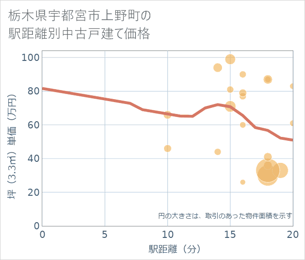 栃木県宇都宮市上野町の徒歩距離別の中古戸建て坪単価