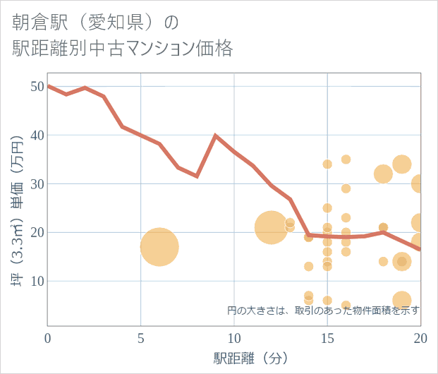 朝倉駅(愛知県)の徒歩距離別の中古マンション坪単価