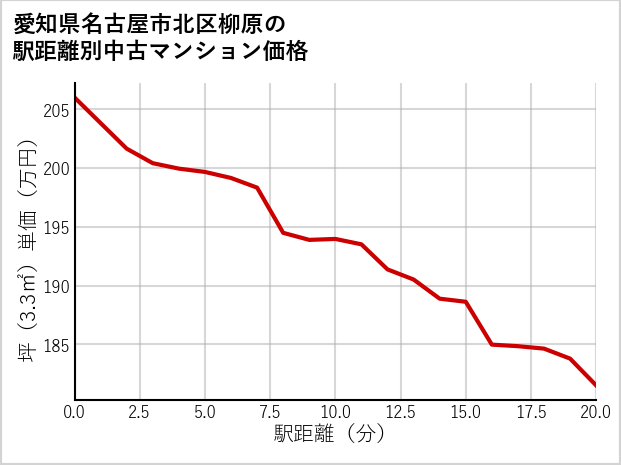 愛知県名古屋市北区柳原の徒歩距離別の中古マンション坪単価