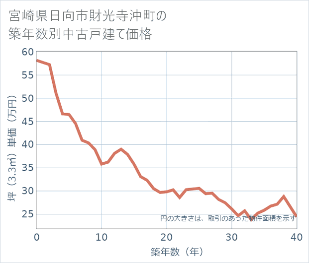 宮崎県日向市財光寺沖町の築年数別の中古戸建て坪単価