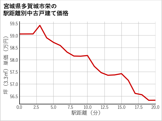 宮城県多賀城市栄の徒歩距離別の中古戸建て坪単価
