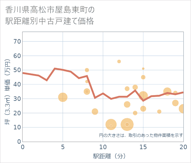 香川県高松市屋島東町の徒歩距離別の中古戸建て坪単価