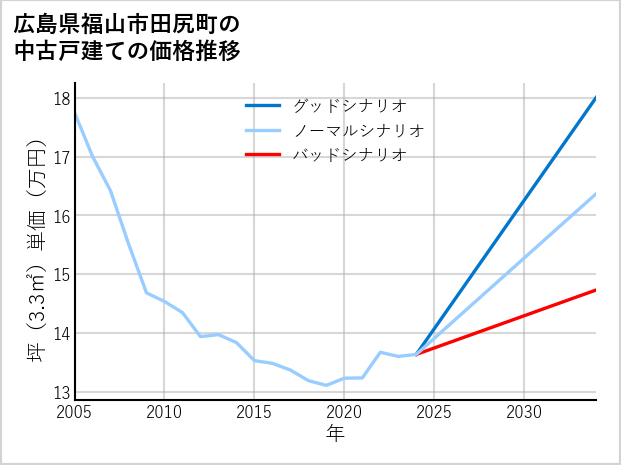 広島県福山市田尻町の中古戸建て価格推移