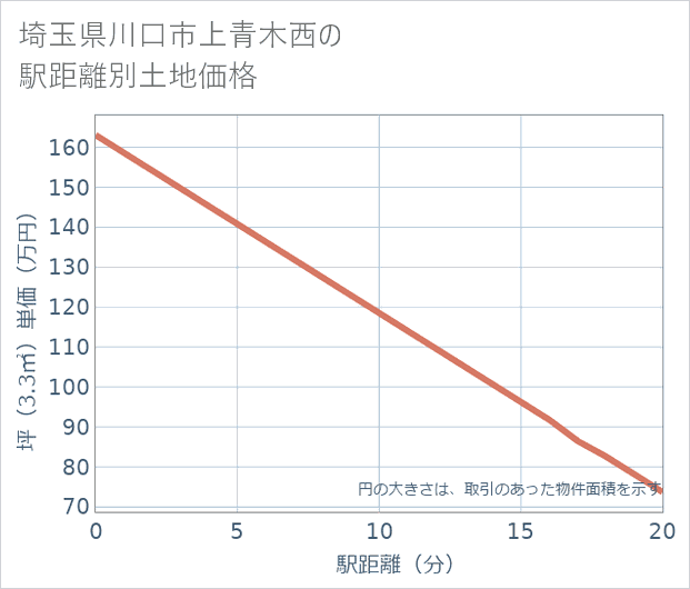 埼玉県川口市上青木西の徒歩距離別の土地坪単価