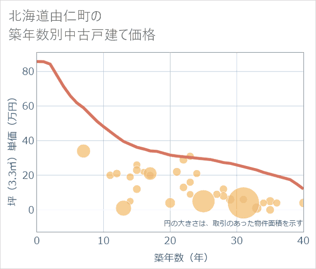 北海道由仁町の築年数別の中古戸建て坪単価
