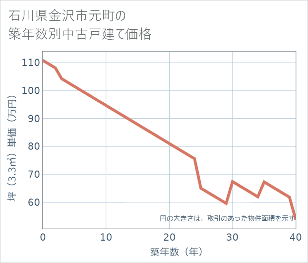 石川県金沢市元町の築年数別の中古戸建て坪単価