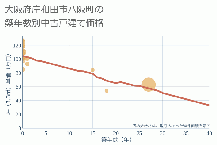 大阪府岸和田市八阪町の築年数別の中古戸建て坪単価