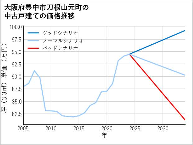 大阪府豊中市刀根山元町の中古戸建て価格推移