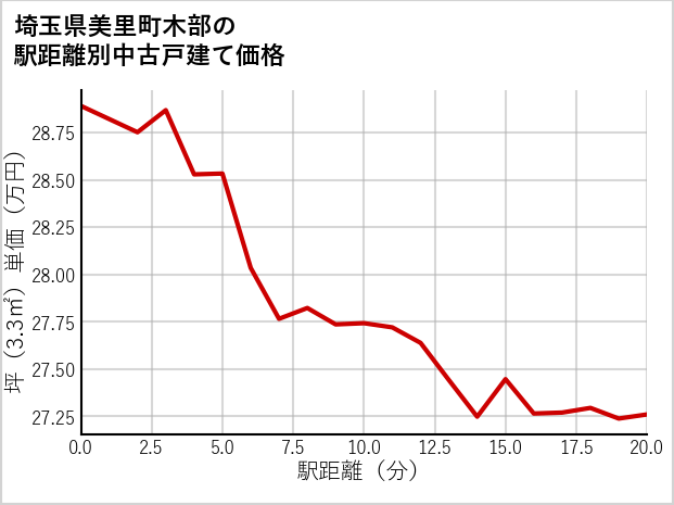 埼玉県美里町木部の徒歩距離別の中古戸建て坪単価