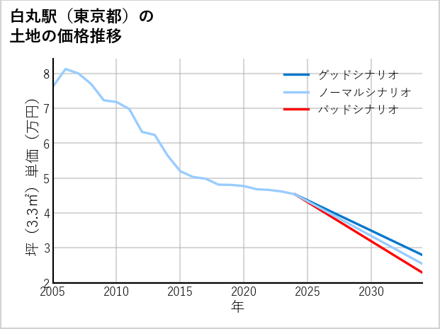 白丸駅（東京都）の土地価格推移